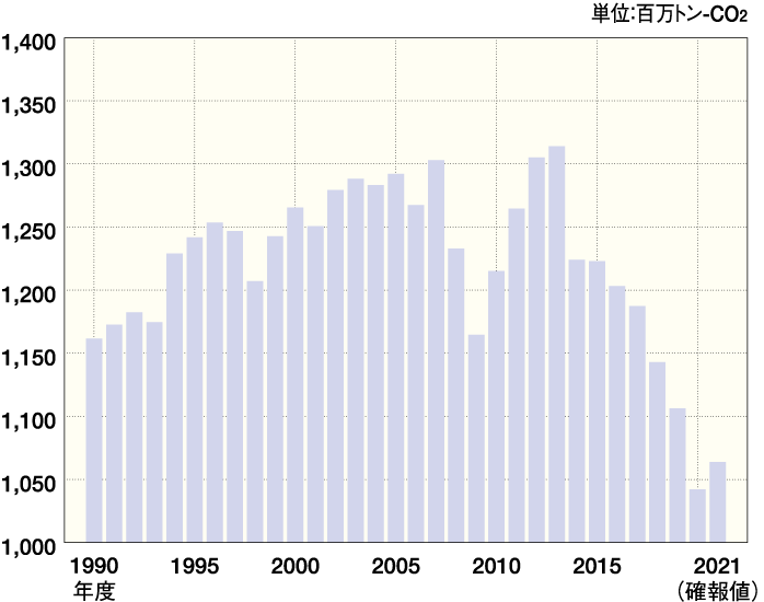 日本のCO2総排出量推移（1990～2021年度） グラフ