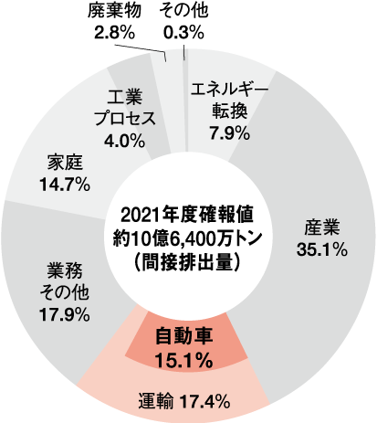 日本のCO2排出部門別割合（2021年度） グラフ