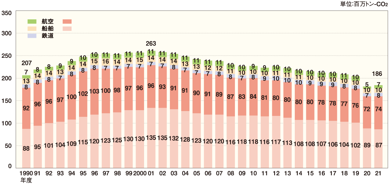 運輸部門のCO2排出量推移 グラフ