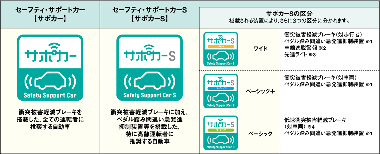 安全運転サポート車 Ver1.0のコンセプト　表